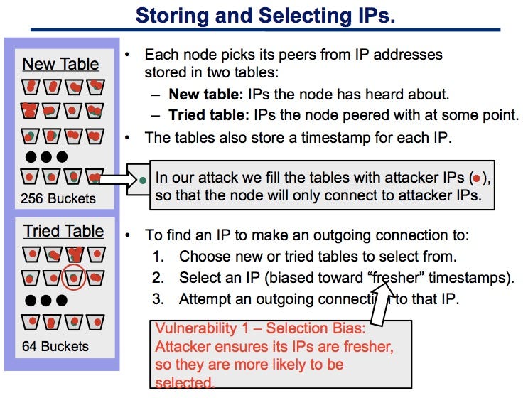 eclipse attacks on bitcoins peer to peer network