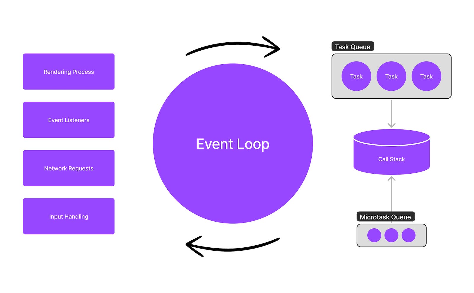 Understanding the JavaScript Event Loop