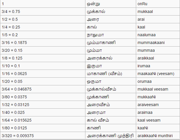 1 4 MEANS IN TAMIL MATHS visual data 7