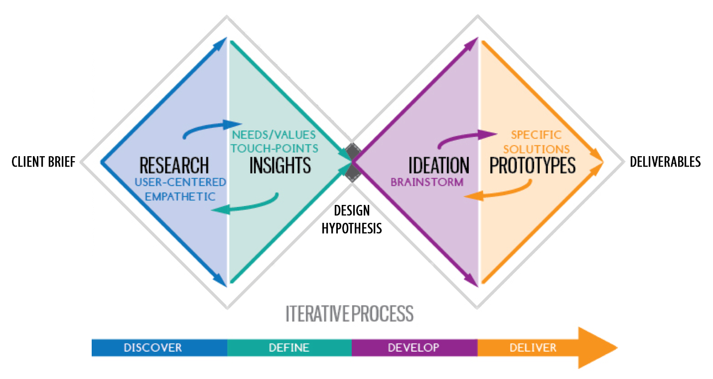 UX Design: High Fidelity Prototyping – Nik Gupta – Medium