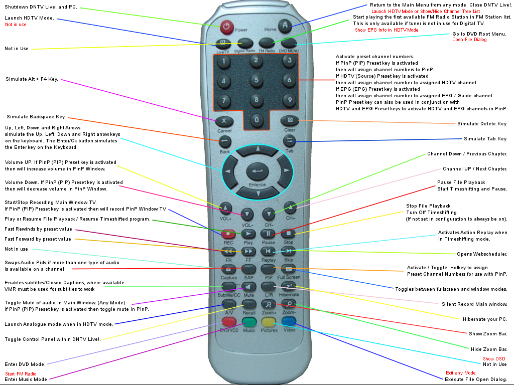 Standard remote control with numerous buttons