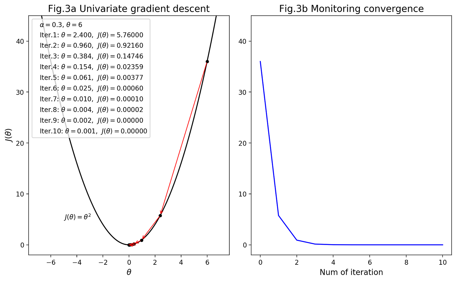 Intuition And Maths Behind Univariate Gradient Descent 7346