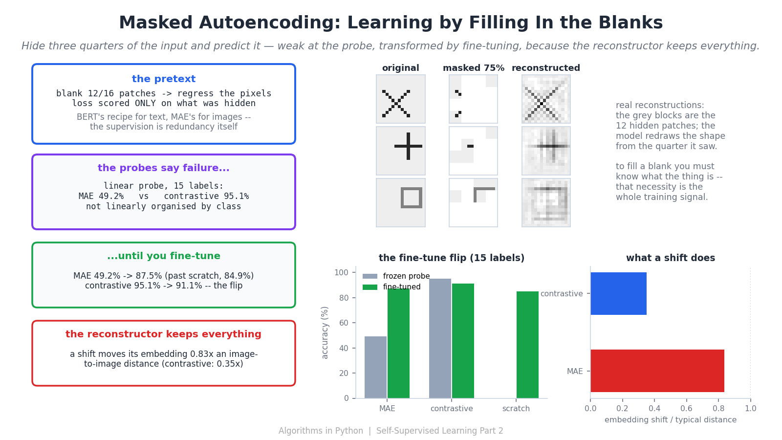 Masked Autoencoding — Learning by Filling In the Blanks