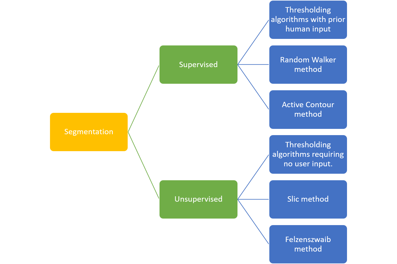 Image Segmentation using Python’s scikit-image module