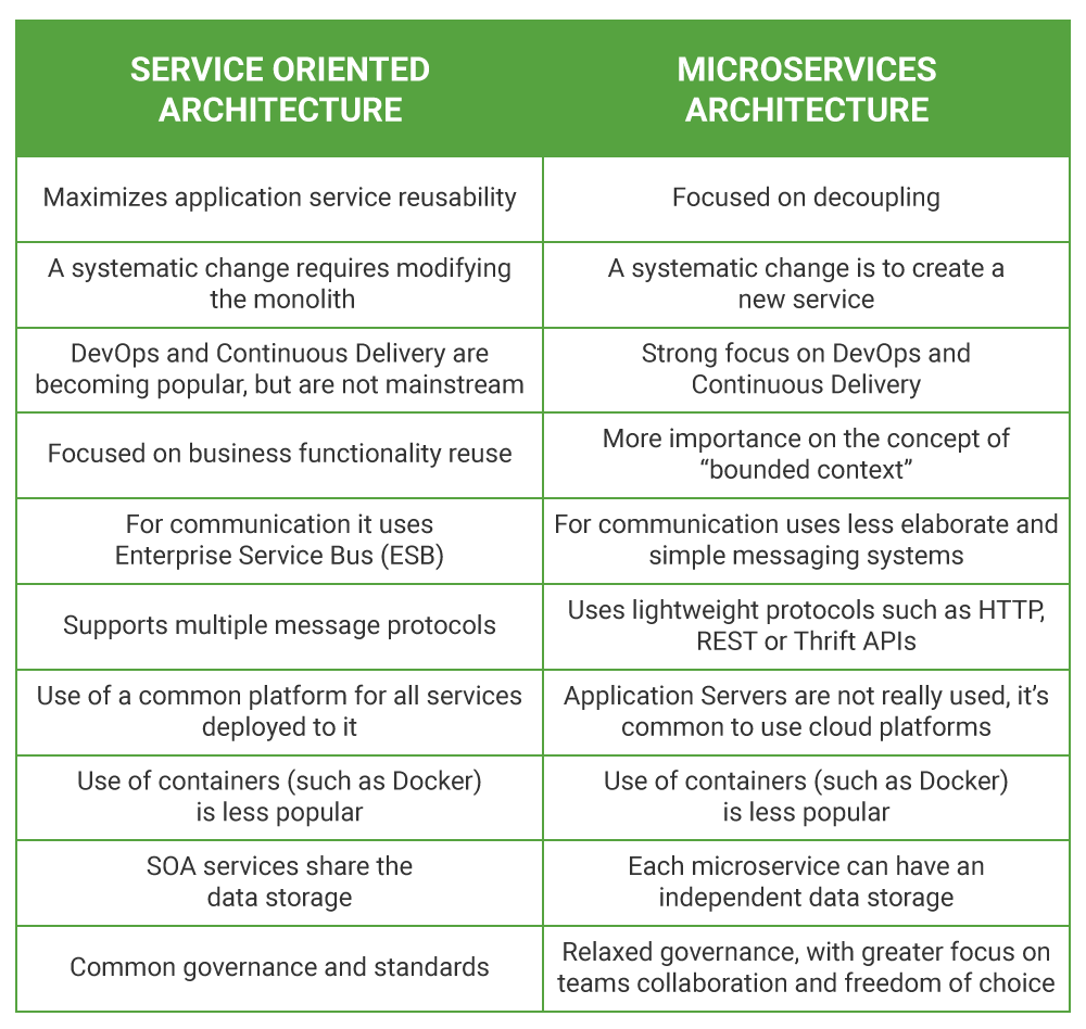 Microservices Vs. SOA — Is There Any Difference At All?