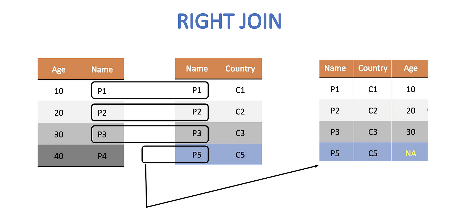 Becoming an Expert at Joins in R