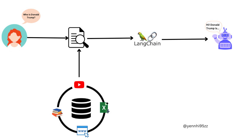 Enhance Conversational Agents with LangChain Memory