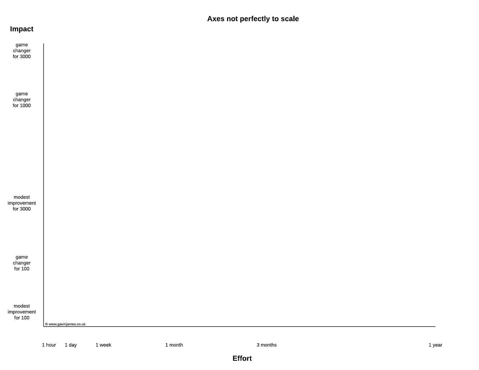 Make The Most Of Scarce Time Money With This Simple Tool - the impact vs effort matrix is easy to create grab a piece of paper draw a vertical axis for impact and a horizontal axis for effort