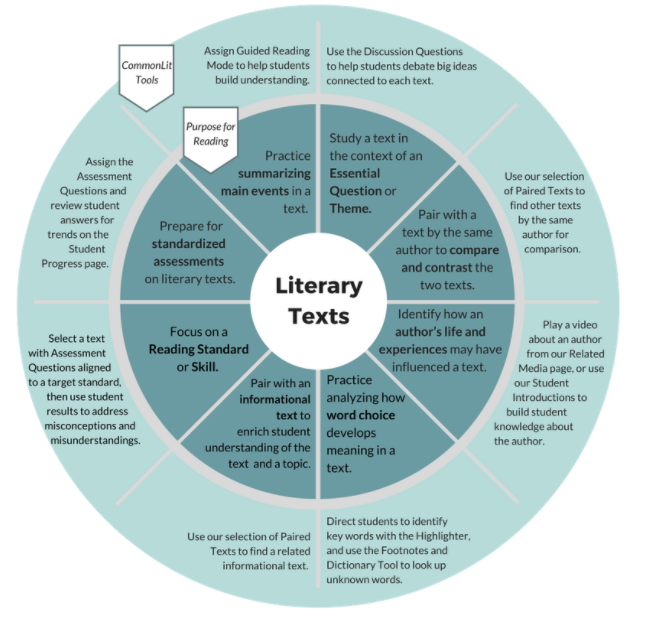 The full "Purpose Wheel" for literary texts. 