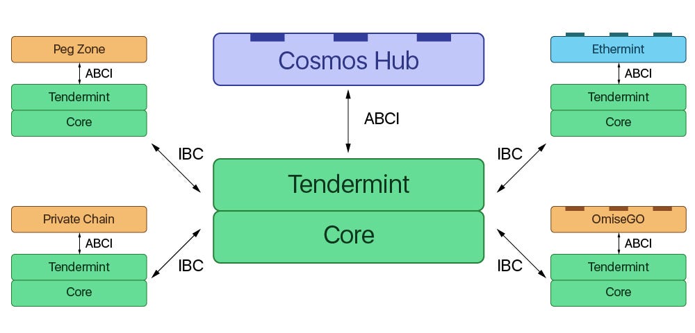 Tendermint: Blockchain Consensus Project Cosmos Network?