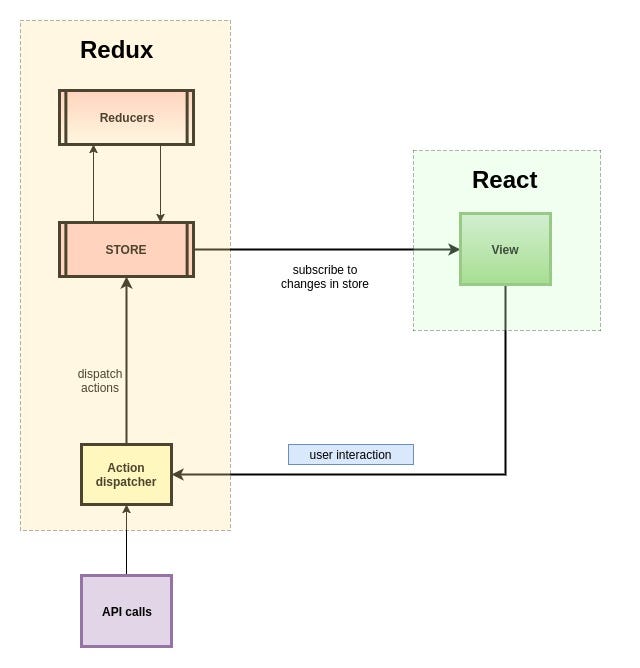 REACT-REDUX ARCHITECTURE : SEPARATION OF CONCERNS – Prod.IO – Medium