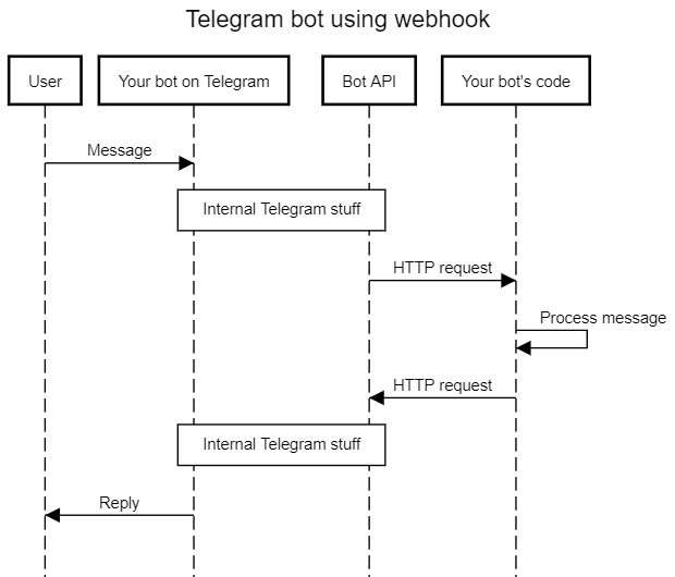 Introduction to the Telegram Bot API, Part 1 - Chatbots Life