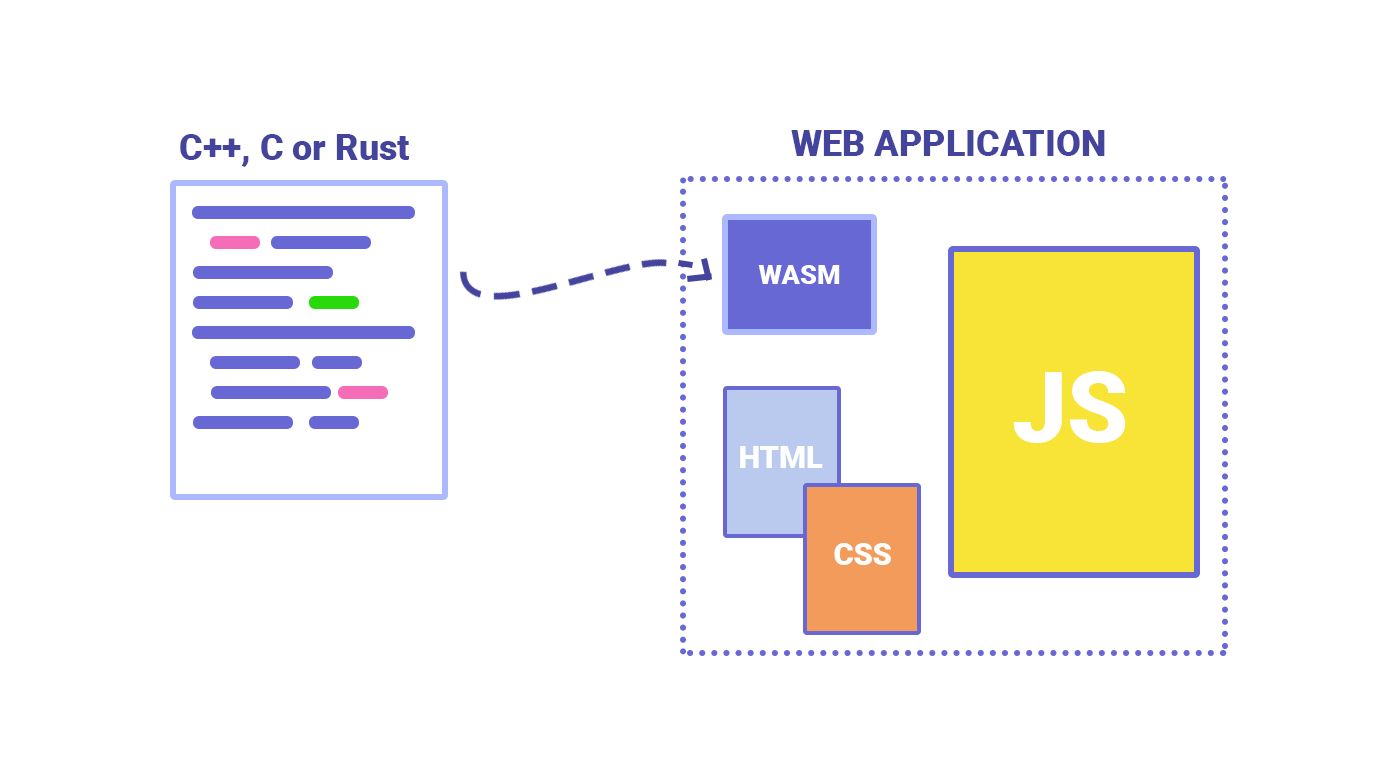 webassembly-how-and-why-logrocket