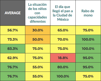 A chart with student score data for three CommonLit Español assignments.