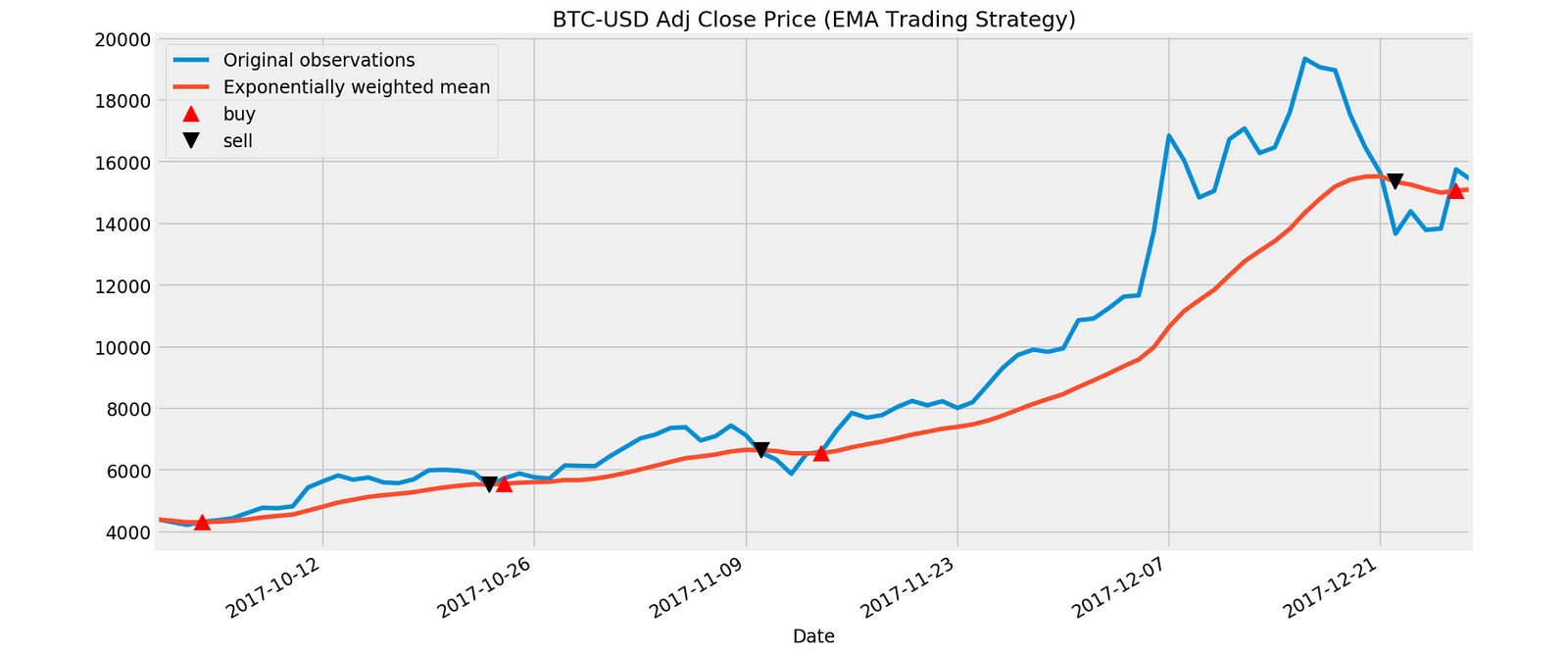 Basic Time Series Analysis and Trading Strategy with Bitcoin Price Data