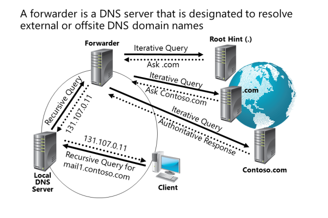 Dns не работает forward