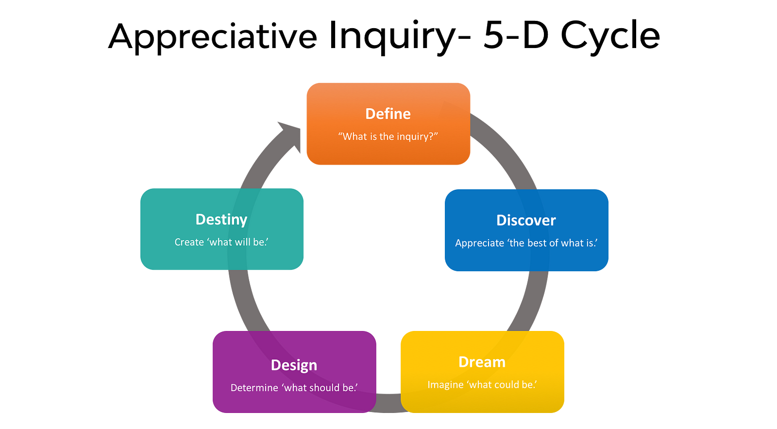 appreciative-inquiry-a-positive-approach-to-change