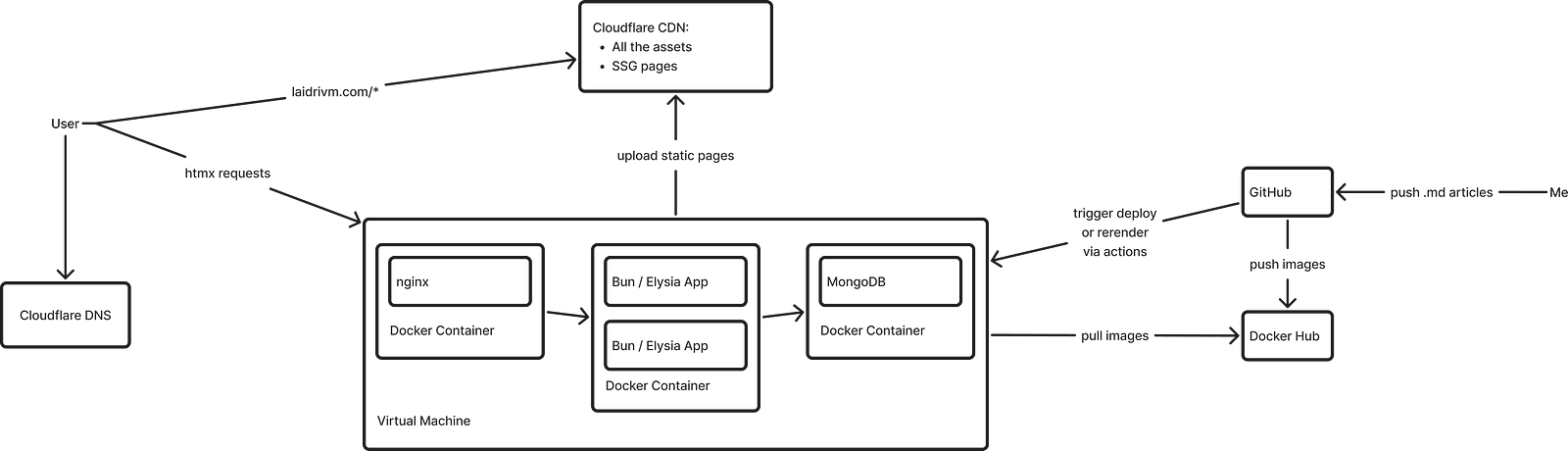 Diagram where users get the blog pages from Cloudflare CDN. There are nginx, two instances of Bun / Elysia app and Mongo database hosted in containers on a VM. Deploys and rerenders are triggered by Github Actions on repos’ changes