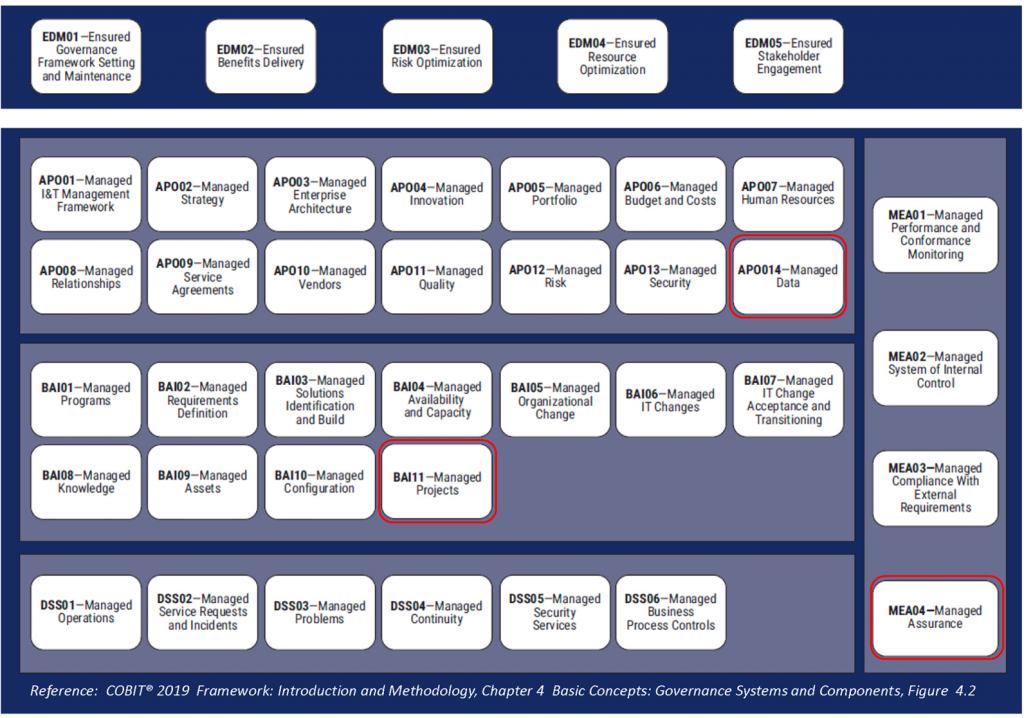 Valid COBIT-2019 Test Practice