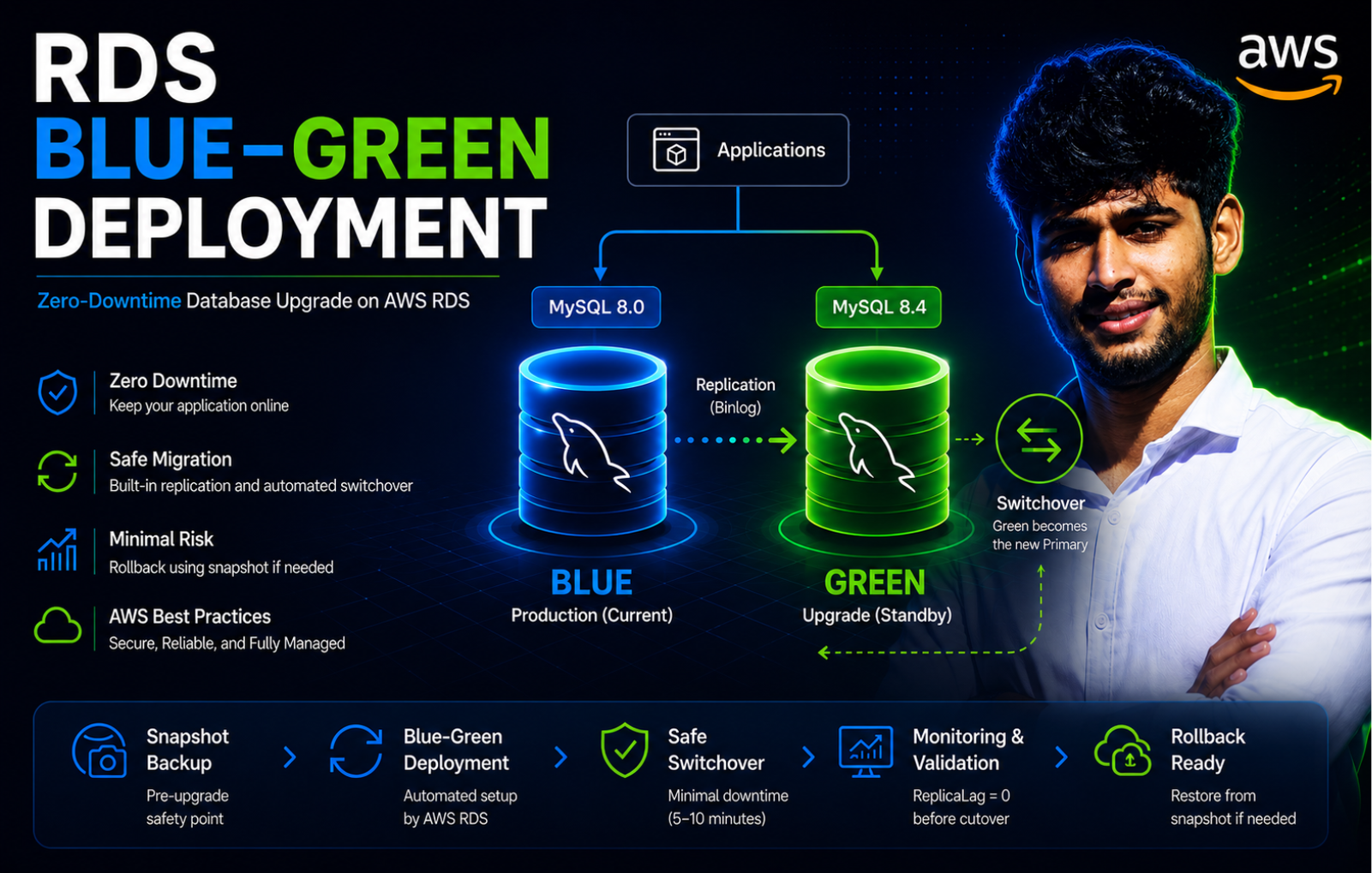 AWS RDS Blue/Green Deployment: Step-by-Step Zero Downtime MySQL Upgrade Guide