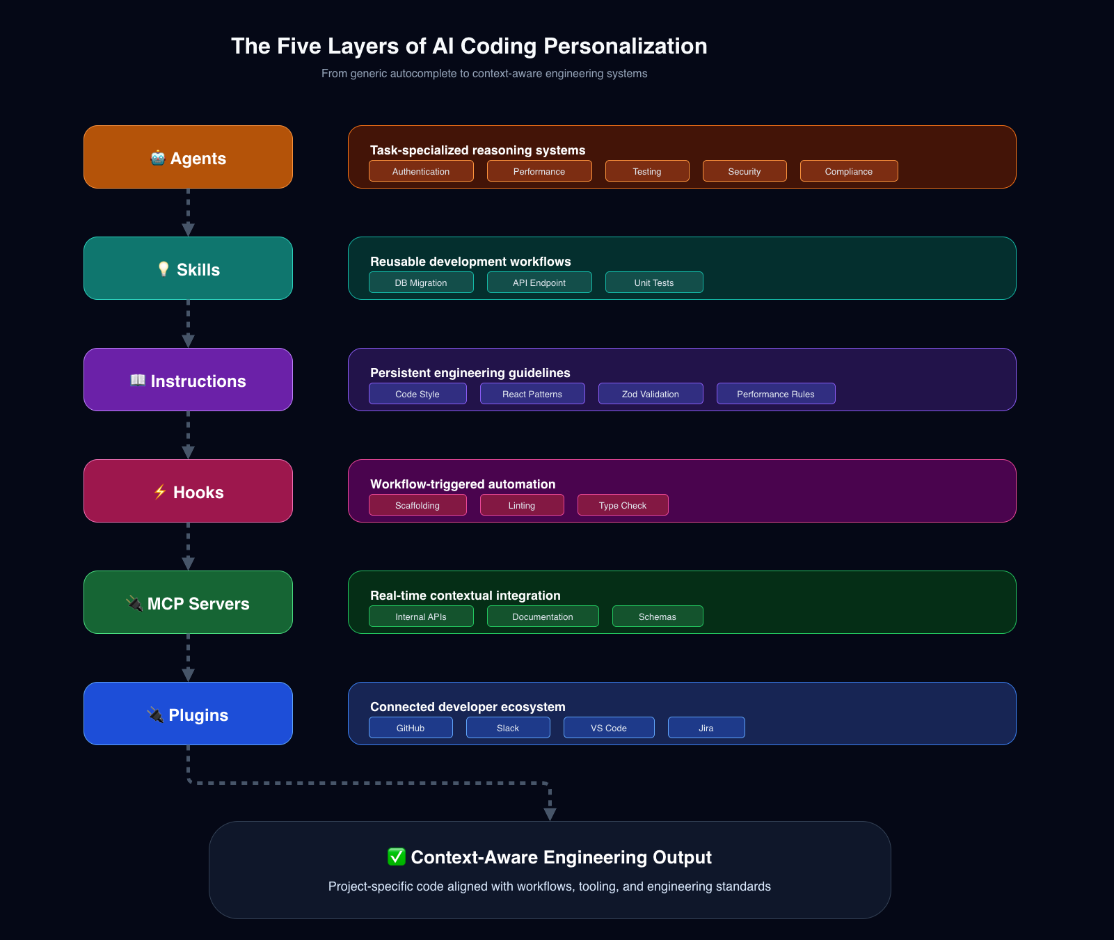Your AI Coder Just Got Smarter: 5 Ways to Personalize Modern Development Workflows