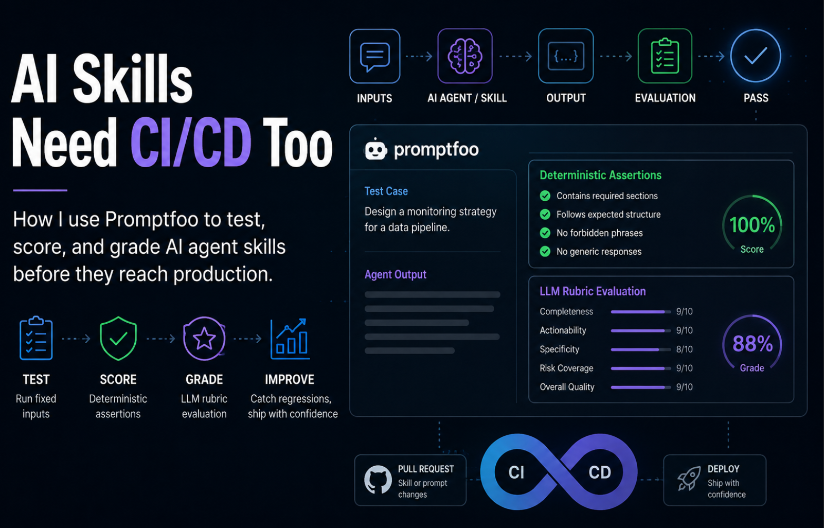 AI Skills Need CI/CD Too