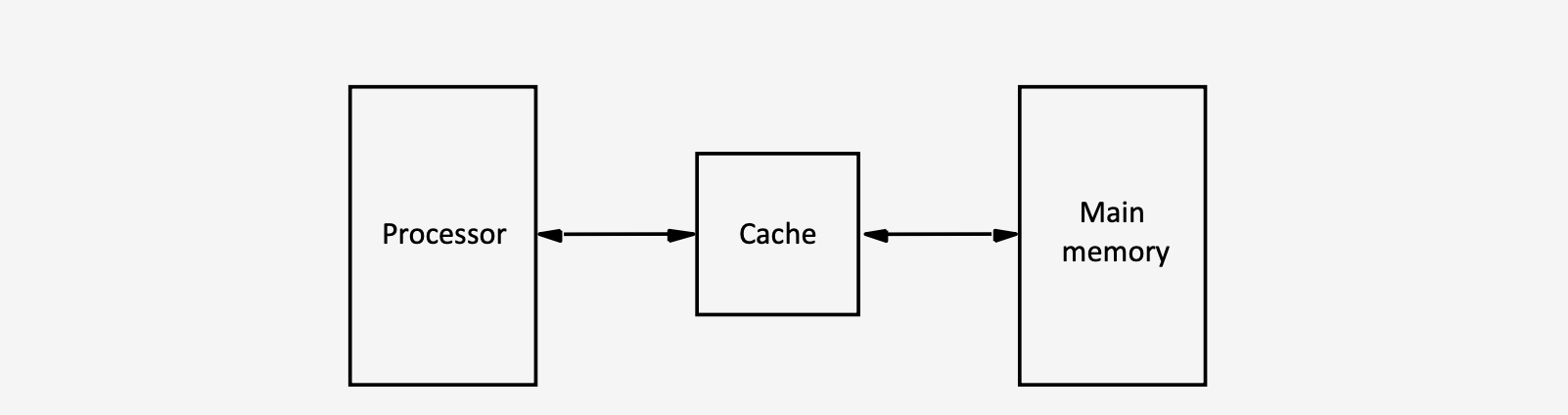 Direct Cache Mapping and Memory Access Time