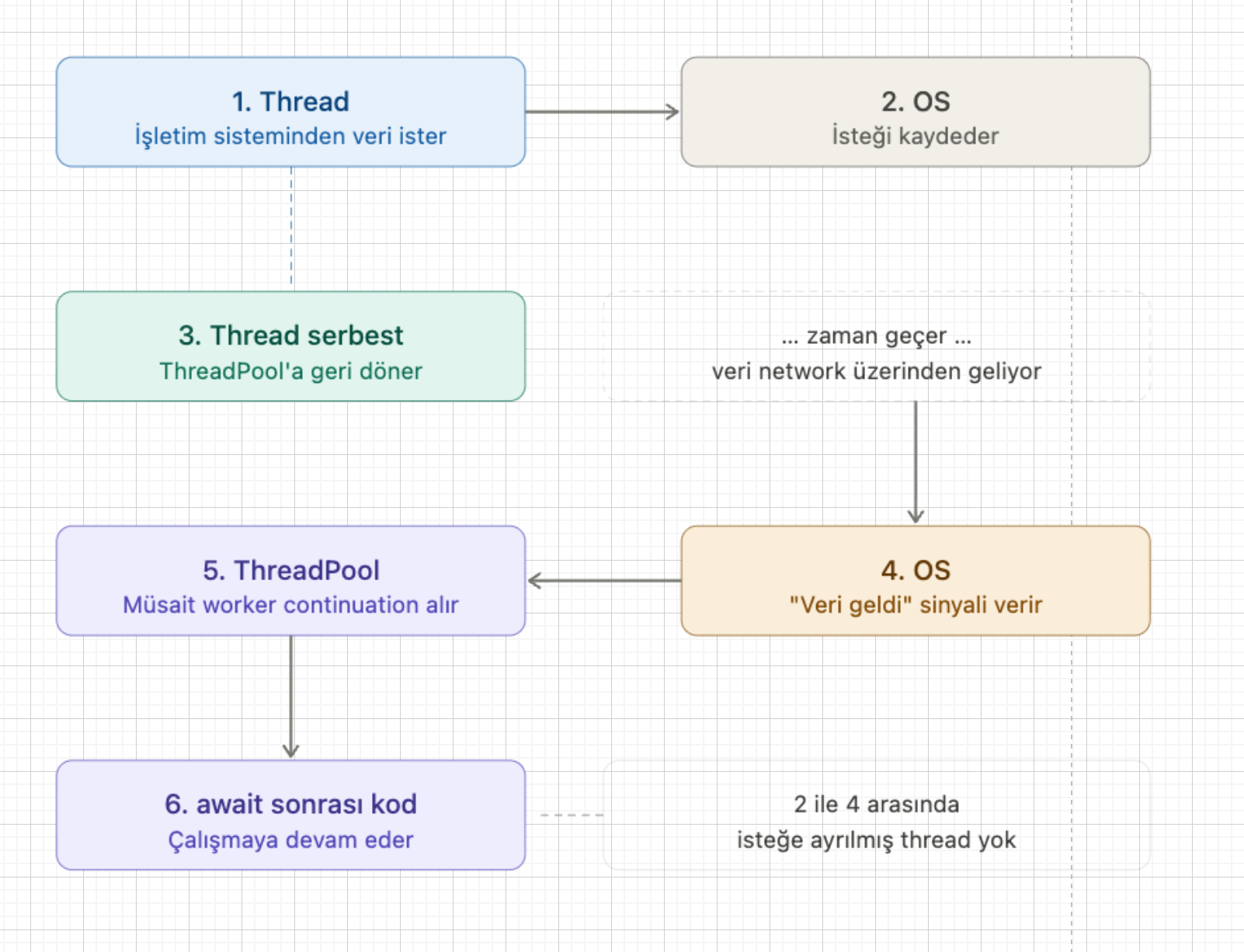 .NET’te Threading ve Asynchrony Gerçekleri : “Şehir Efsanelerinden Thread-less I/O’ya”