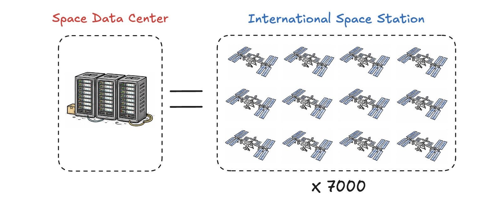 Space Data Centres?-?just a pixie dream of billionaires!
