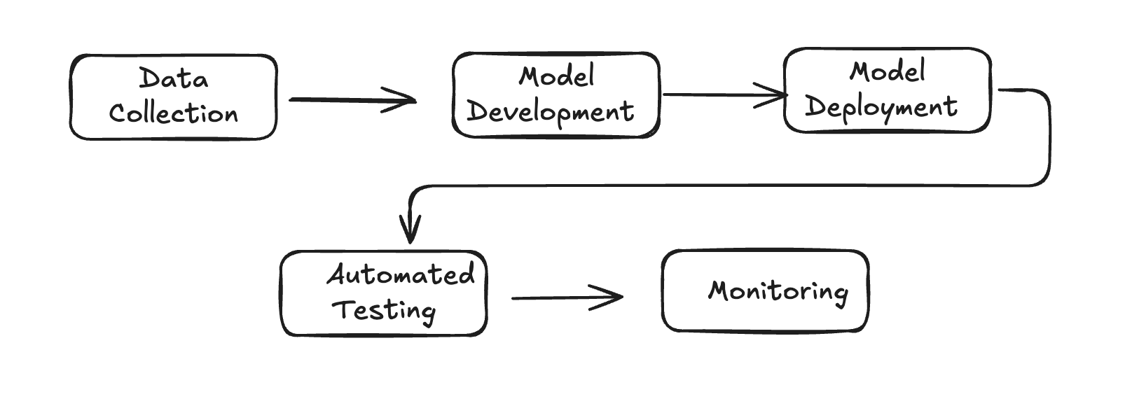 Machine Learning Operations (MLOps) Lifecycle and CI/CD