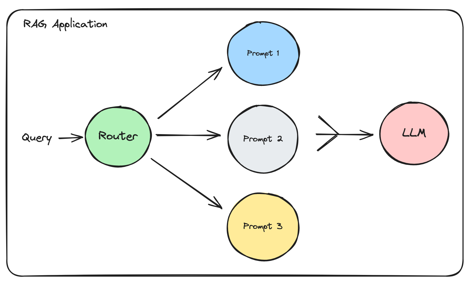 Routing in RAG Driven Applications