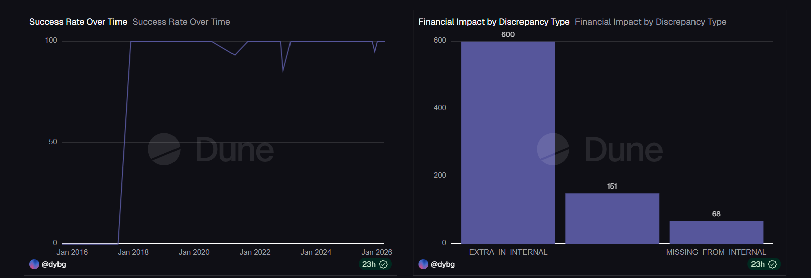 I Reconciliated 2,387 Blockchain Transactions Against Internal Records. Here Are the Exact Numbers.