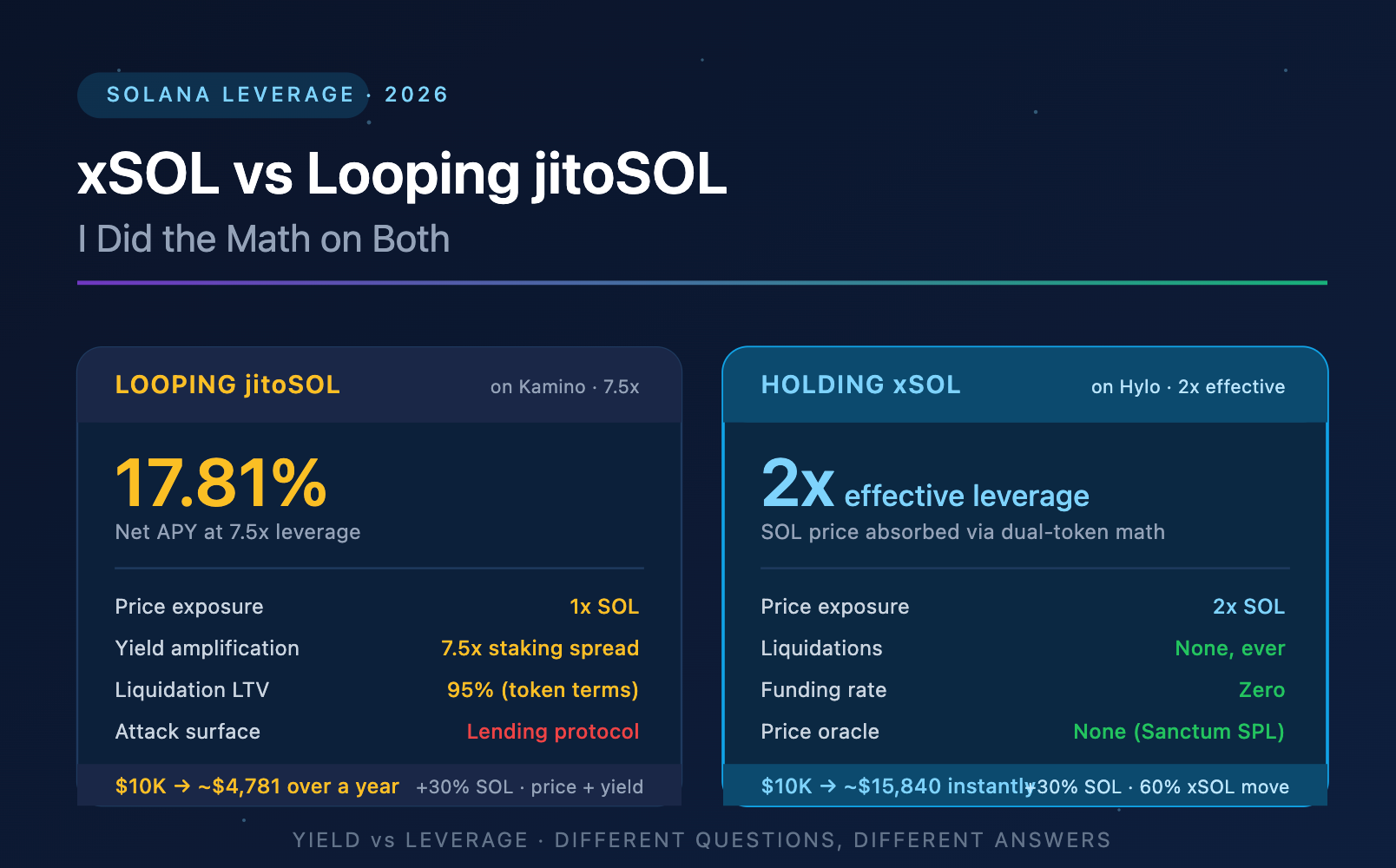 xSOL vs Looping jitoSOL: I Did the Math on Both