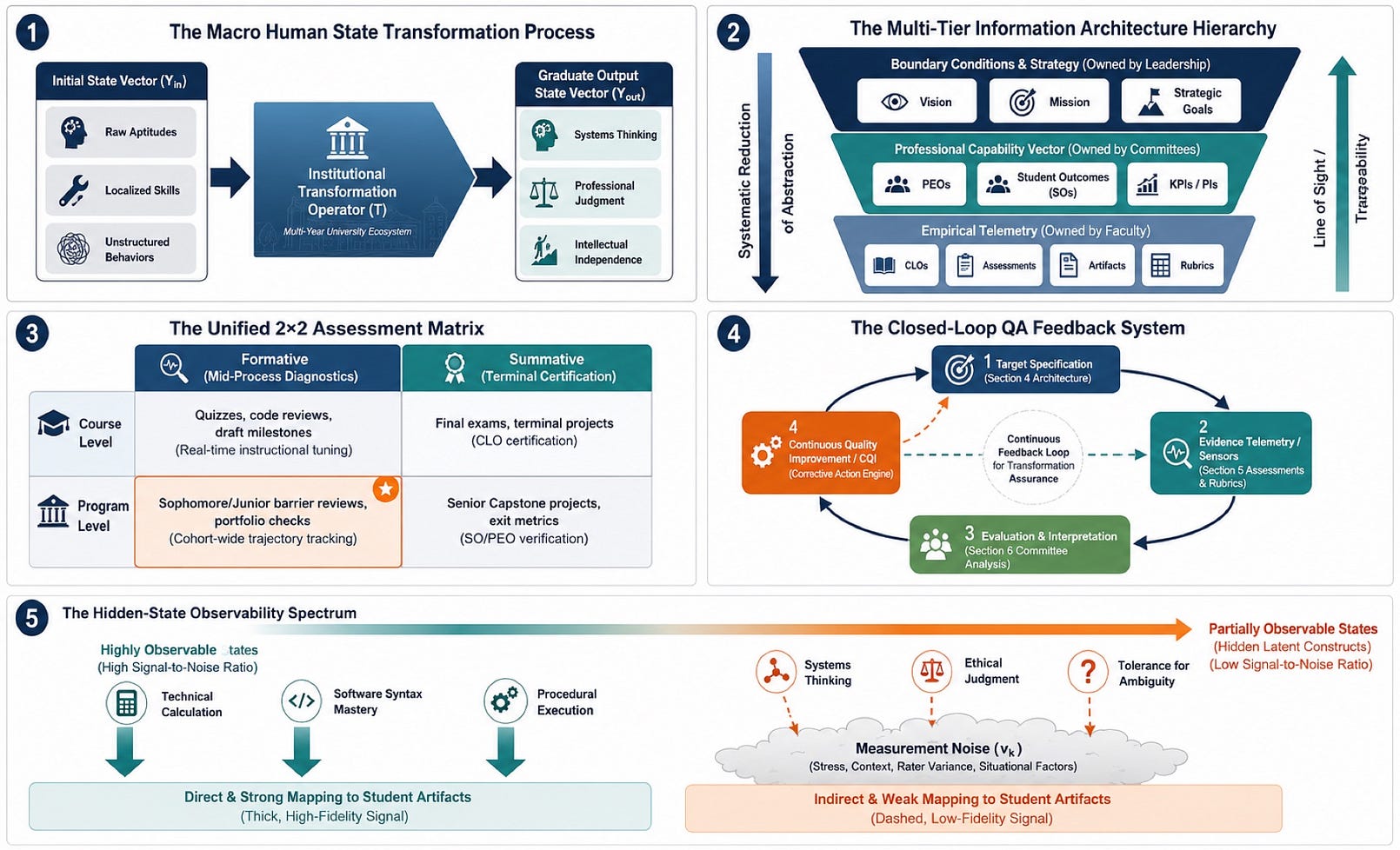 The Architecture of Human State Transformation
