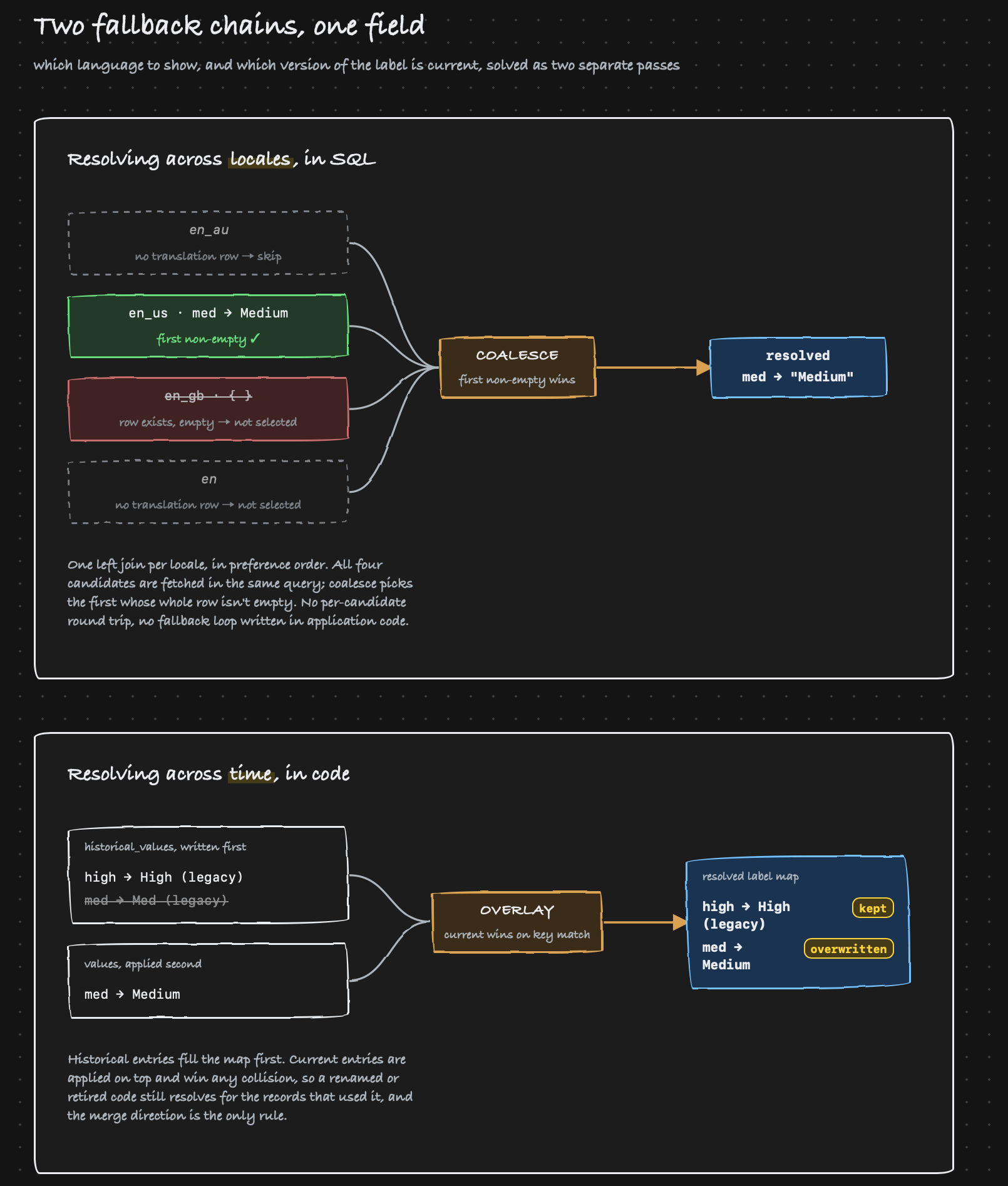 Two Fallback Chains, One Field: Locale in SQL, History in Code