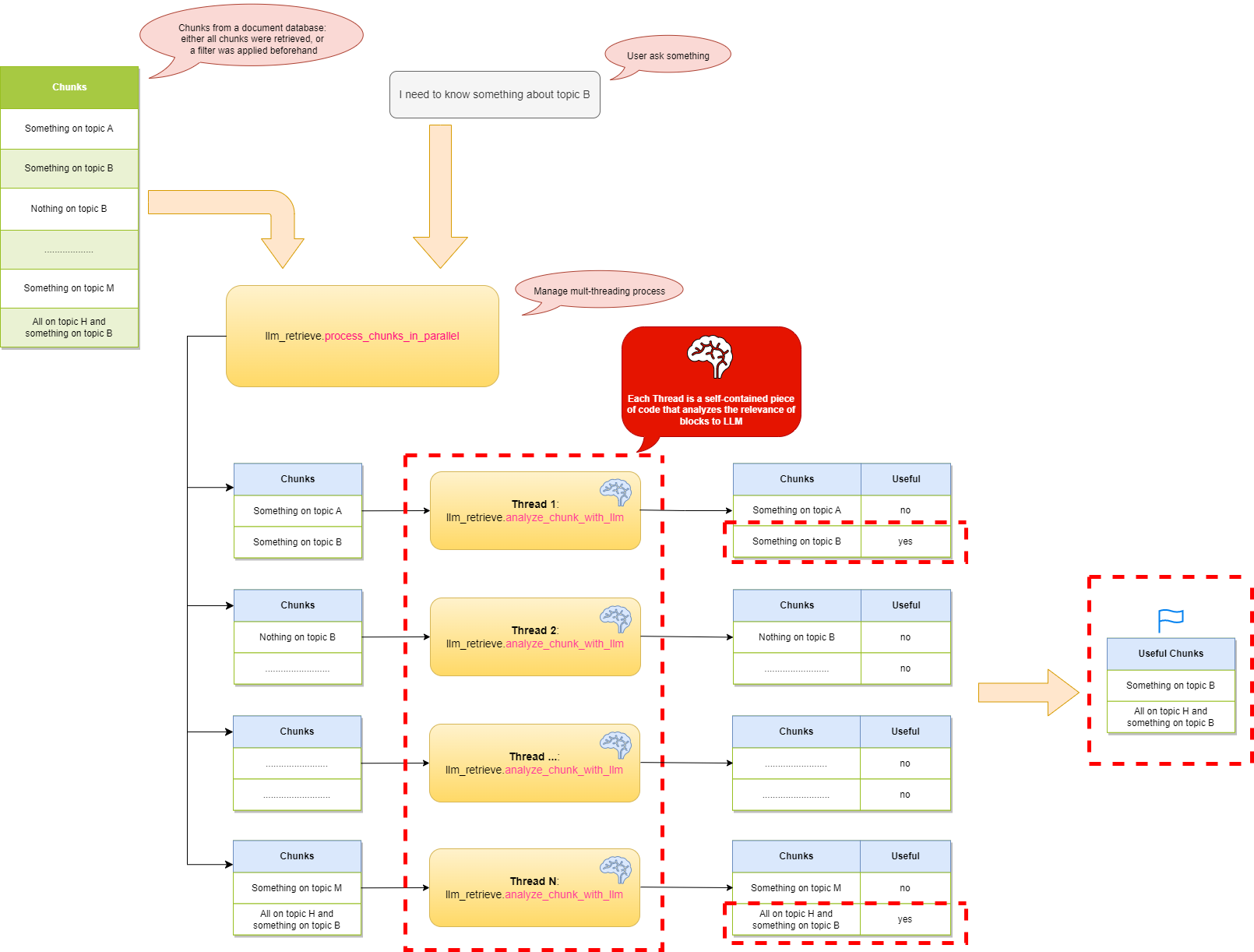 How and Why to use LLMs for Chunk-Based Information Retrieval