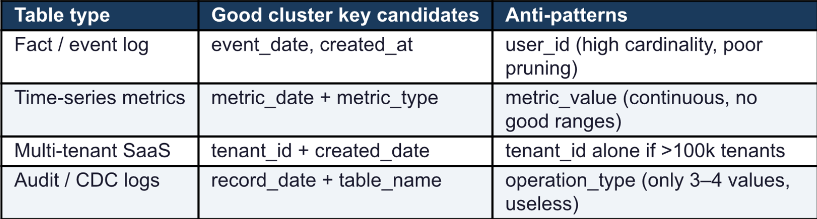 Micro-partitions & Clustering in Snowflake