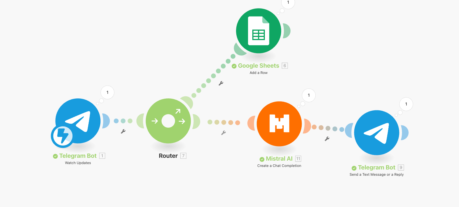 How to automate Telegram Bot responses with Mistral AI LLM using only UI, No code required