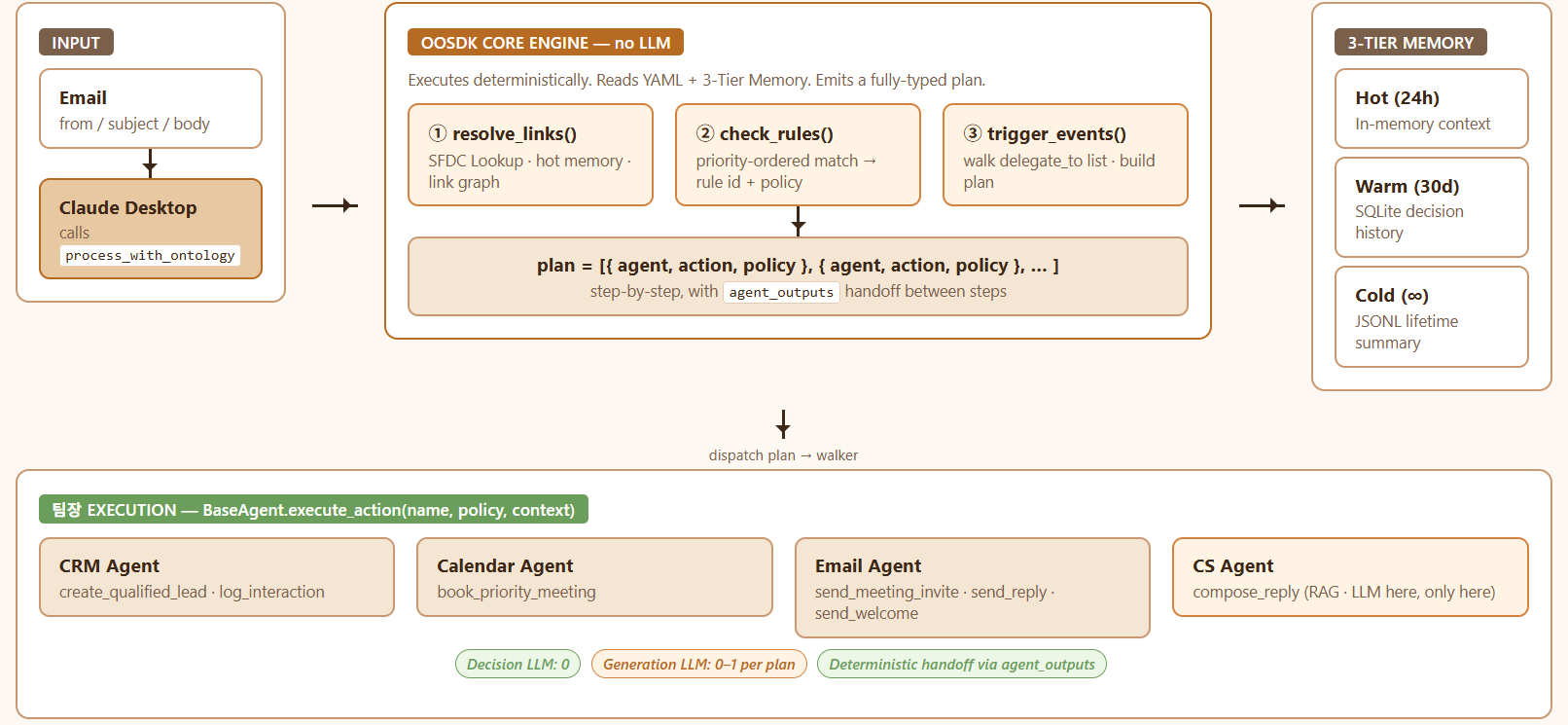 How 3 Customer Tiers Trigger 3 Different AI Agent Plans (VIP / Standard / Unknown)