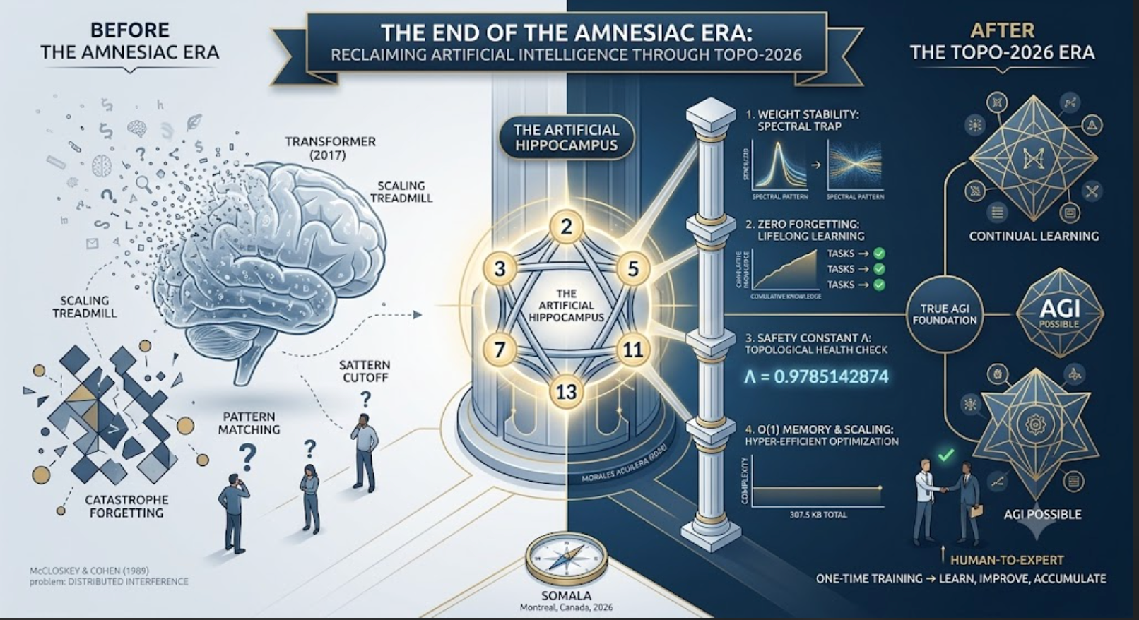 The End of the Amnesiac Era: Reclaiming Artificial Intelligence through TOPO-2026