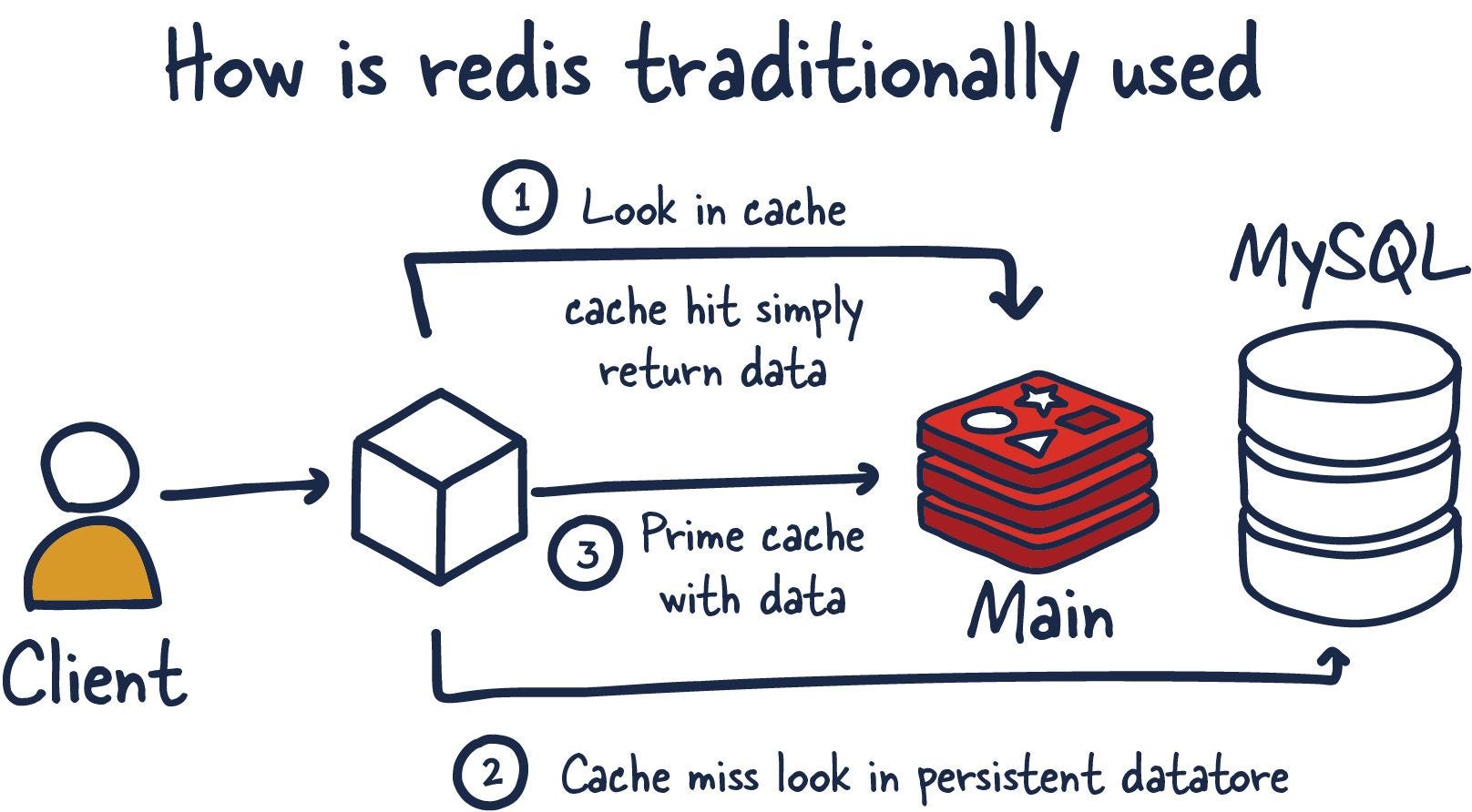 Top 7 Database Techniques to Improve Database Performance