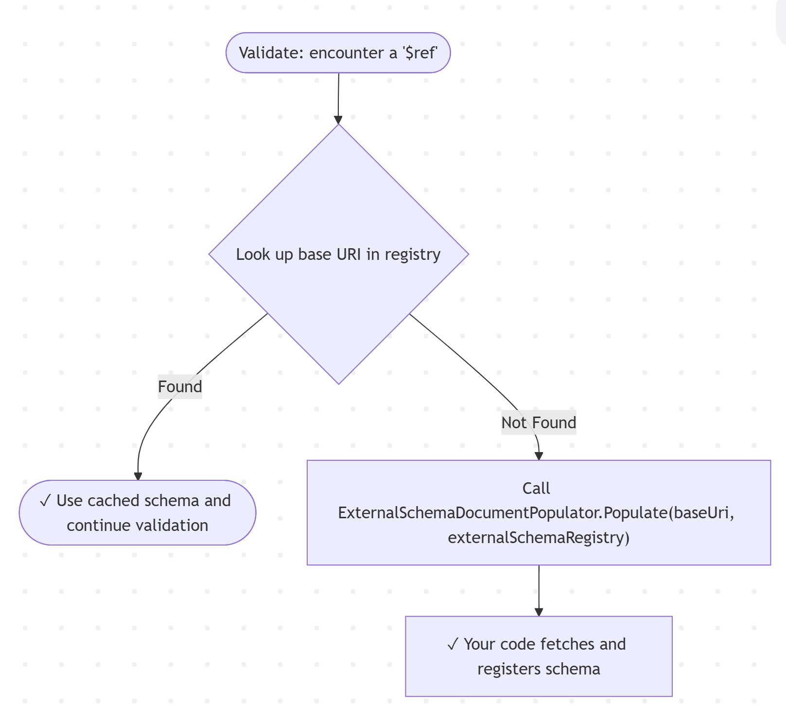 Dynamic External Schema Registration Now Available in JsonSchema validation for .NET