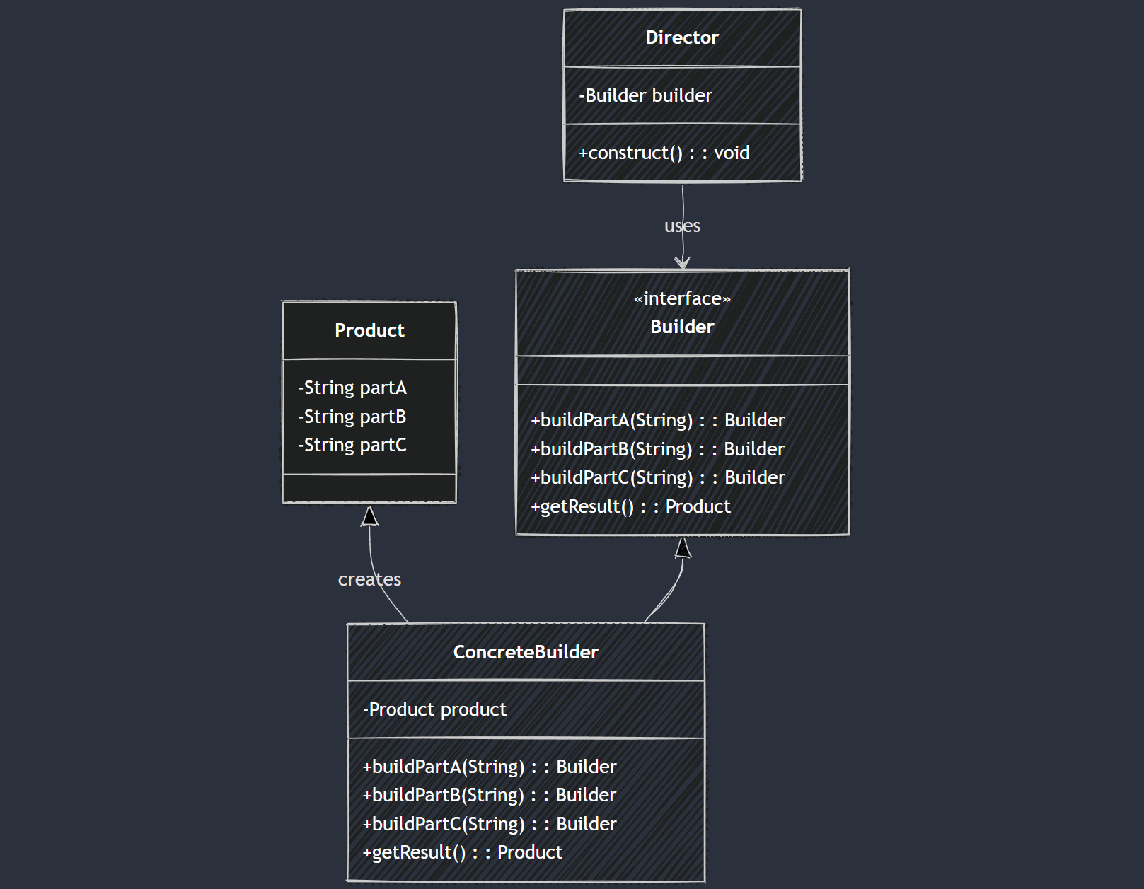Builder Pattern in Java: A Practical Guide