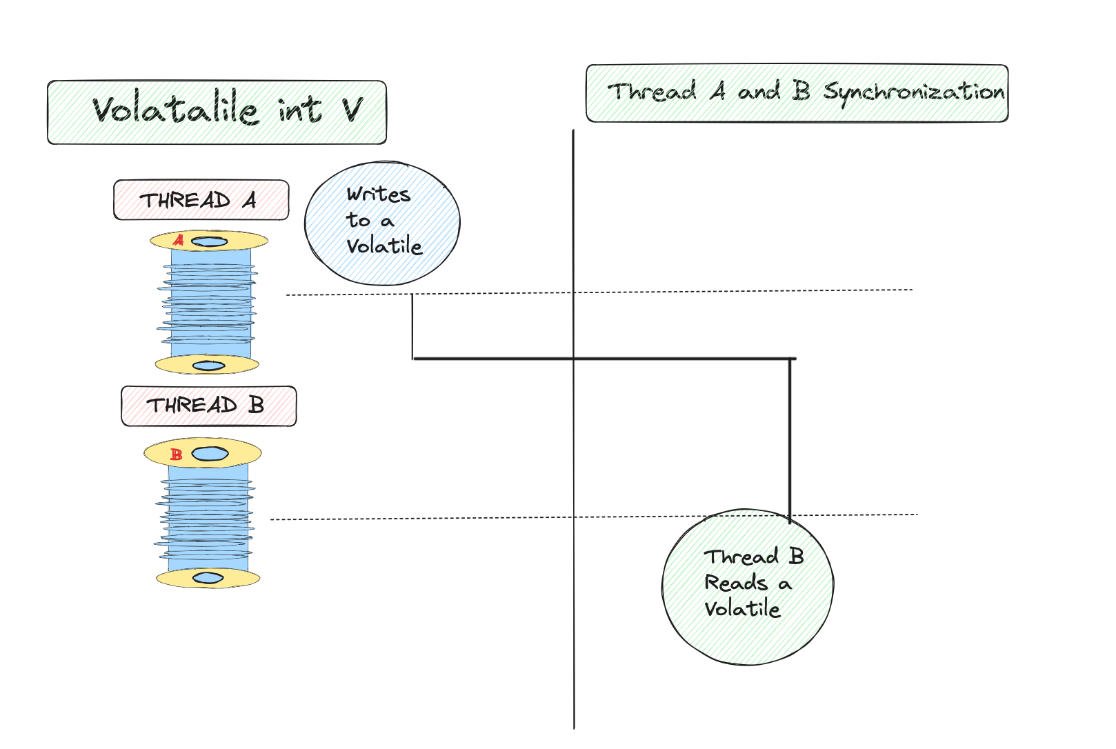 Core Java Interview Primer:03