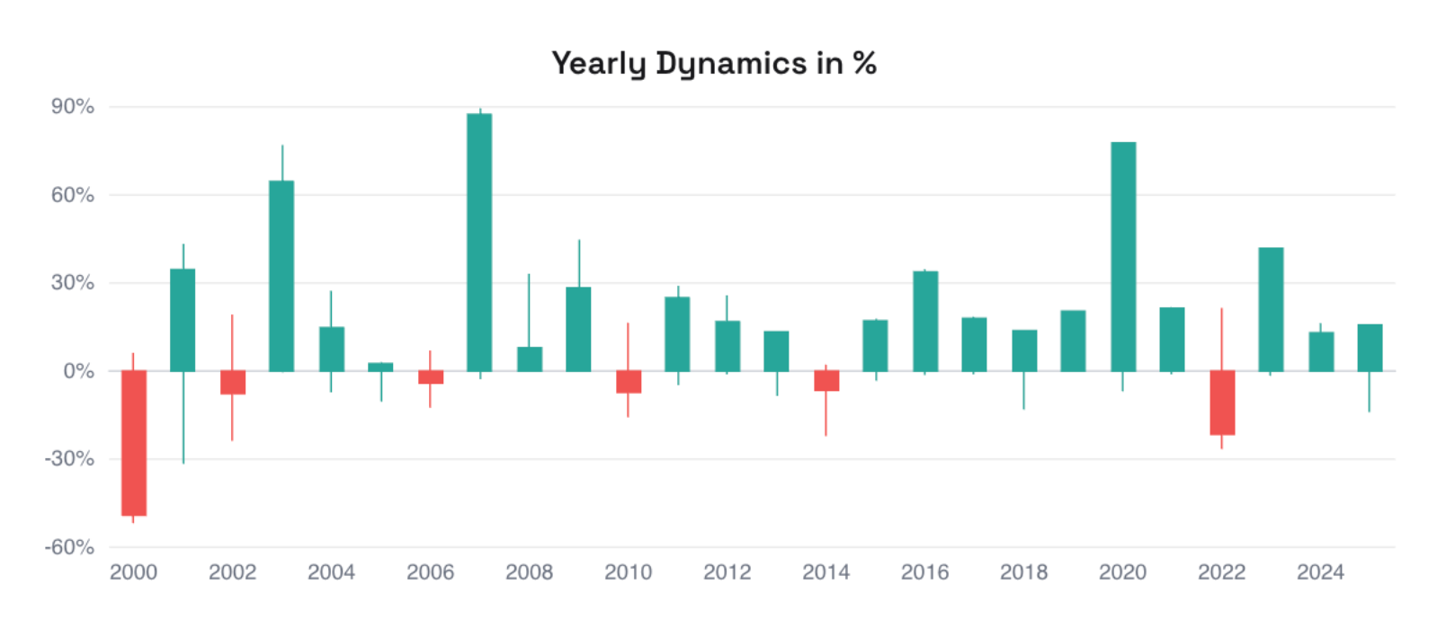 Does Amazon Have a “Prime” Season for Investors?