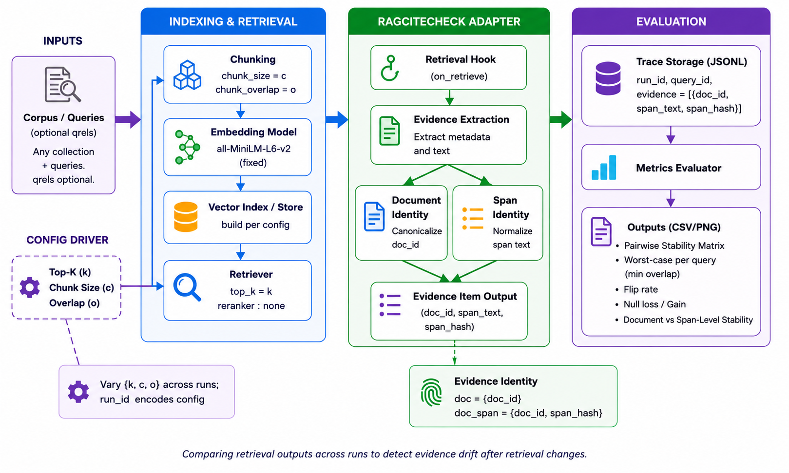 Same Answer, Different Evidence: Checking Citation Drift in RAG Pipelines