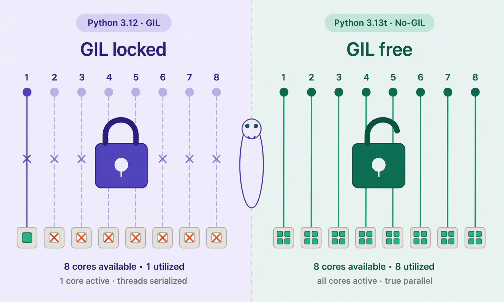 Python GIL vs No-GIL: Real FastAPI benchmarks with free-threaded Python 3.13