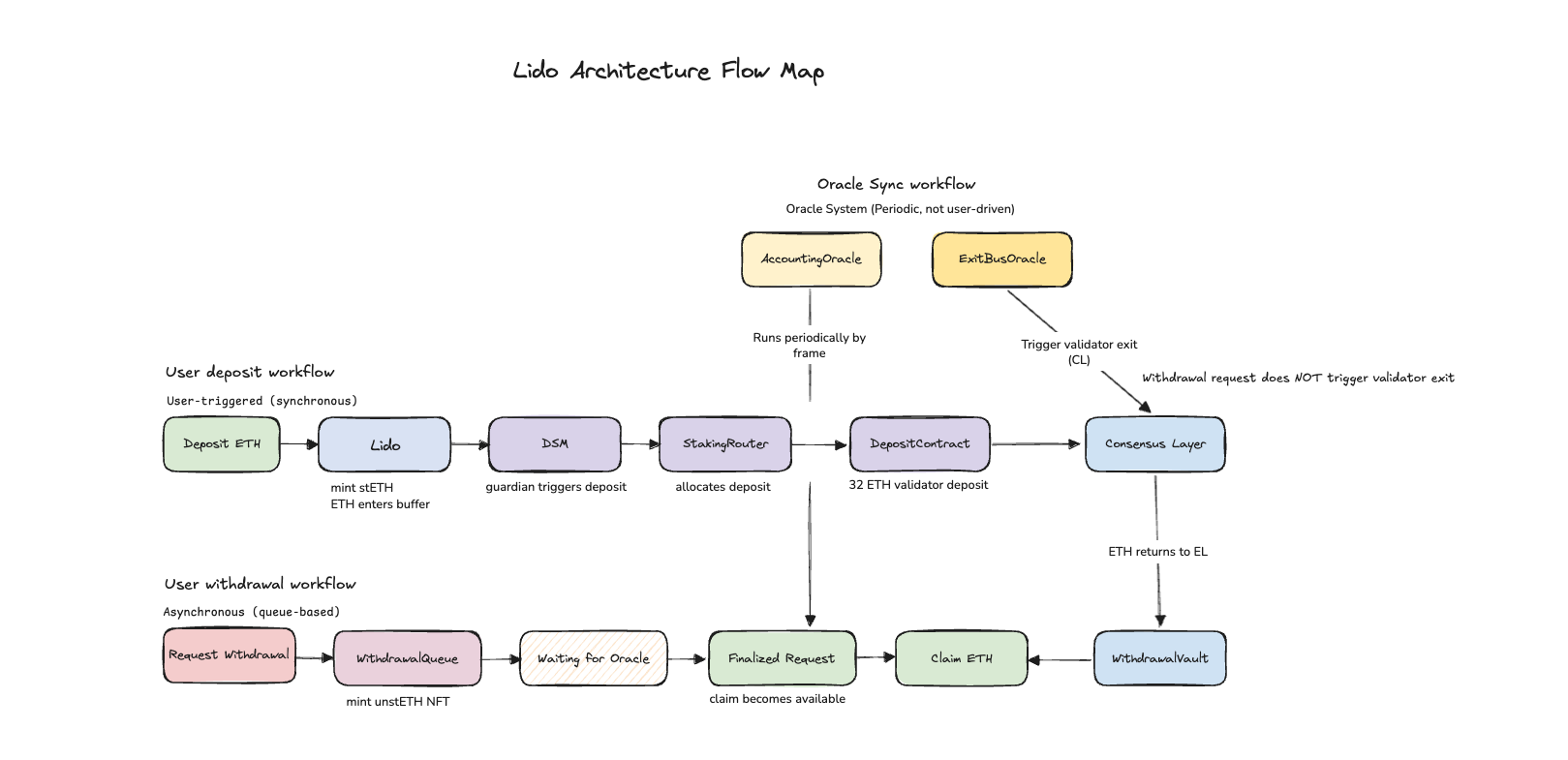 How Lido Works Under the Hood: A Deep Dive into Ethereum’s Largest Staking Protocol