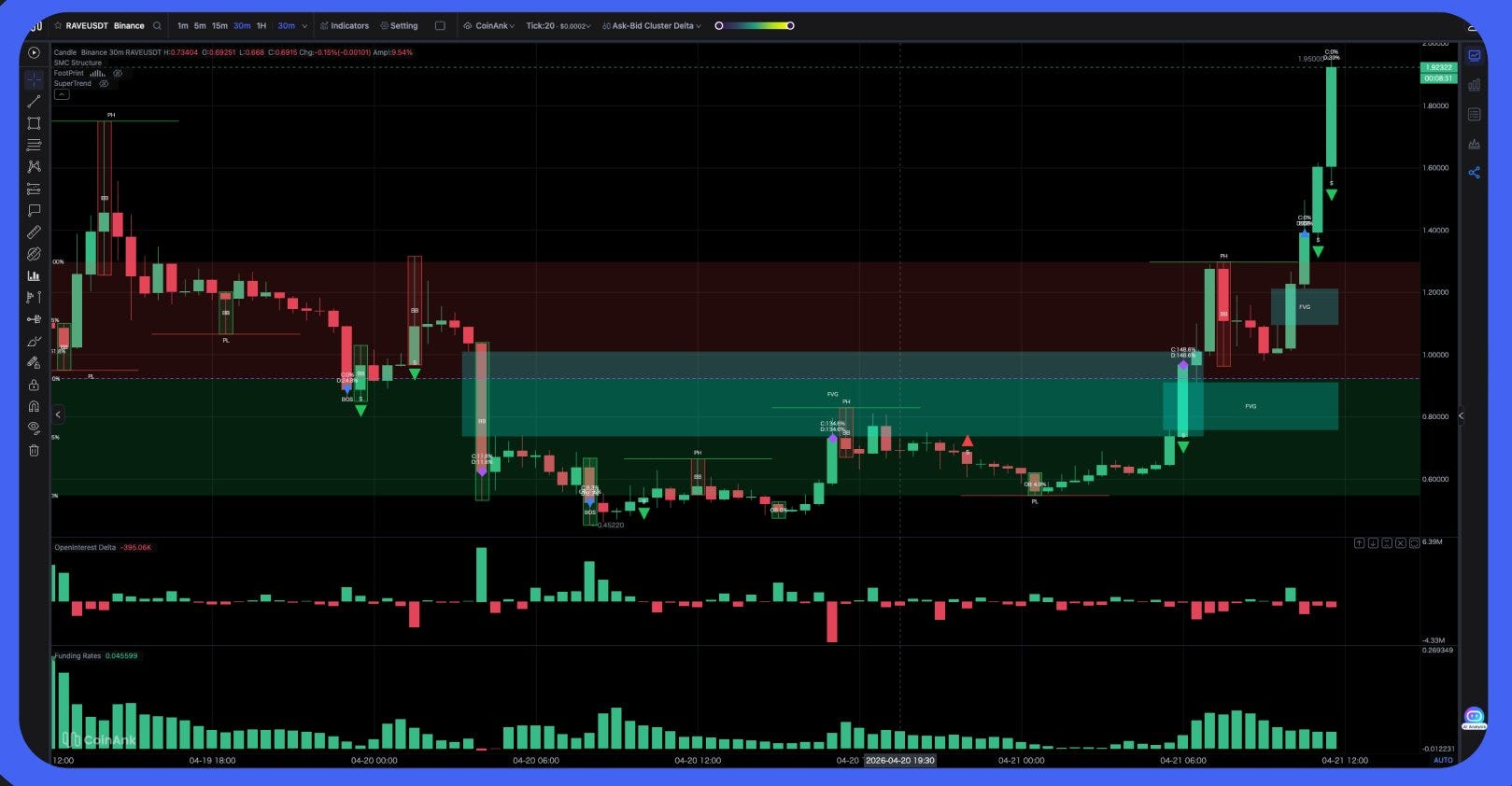$RAVE crashed 98%, from $28 to $0.45. Everyone wrote it off.