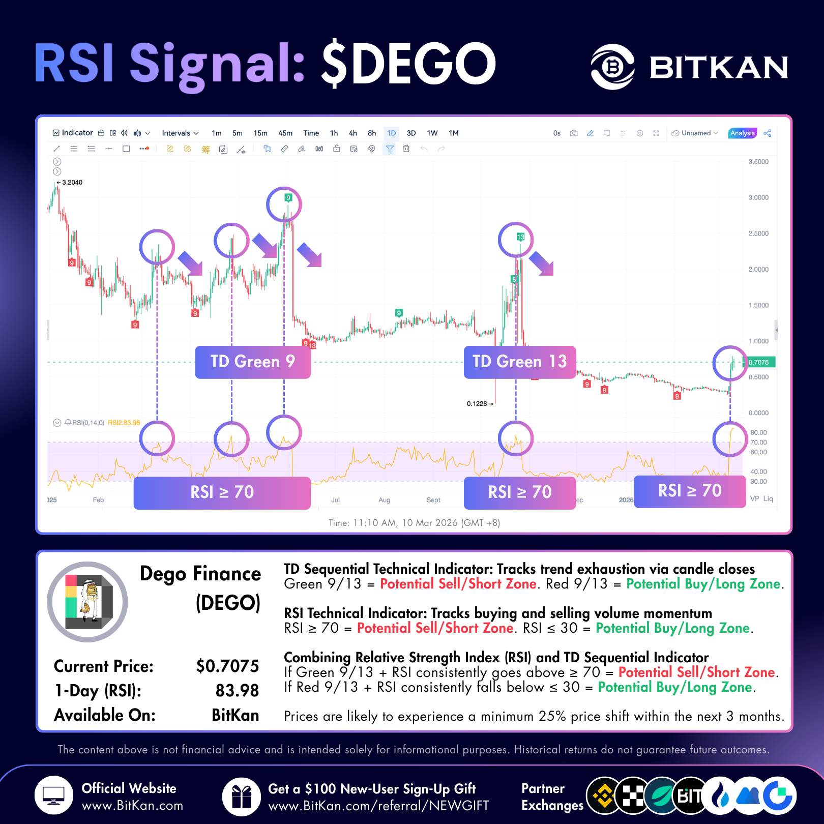 DEGO RSI Surges Above 80 as Momentum Peaks